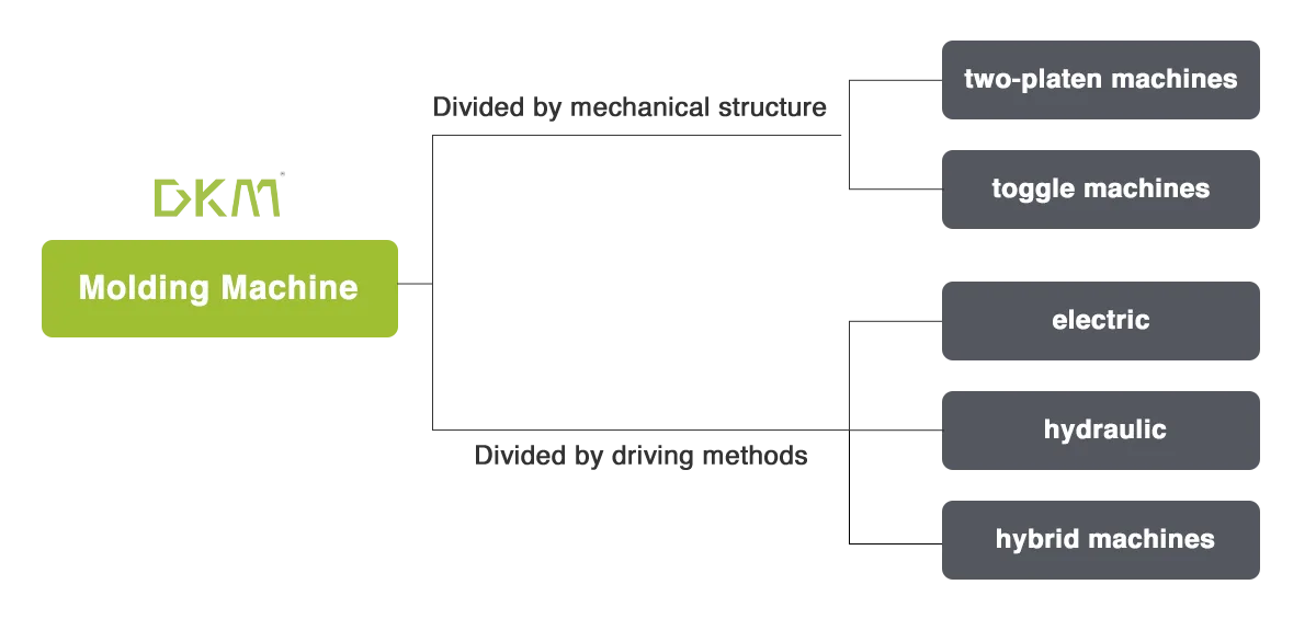 Classification of injection molding machines