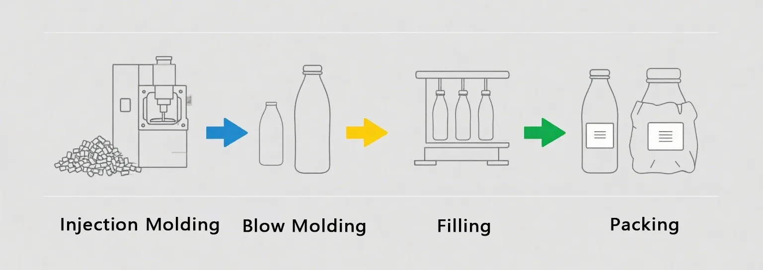 PET perform package production process